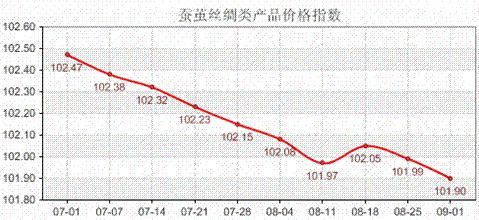 多空对冲 指数走势阴晴不定——8.29-9.2日商务部中国·盛泽丝绸化纤指数点评
